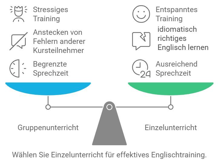 Englischlehrer in München, Englischkurs mit Muttersprachler USA